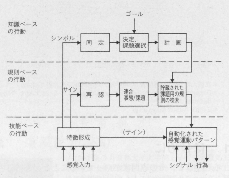 Rasmussenのラダーモデル（SRKモデル）【公認心理師試験対策】 Cozy（公認心理師のブログ）